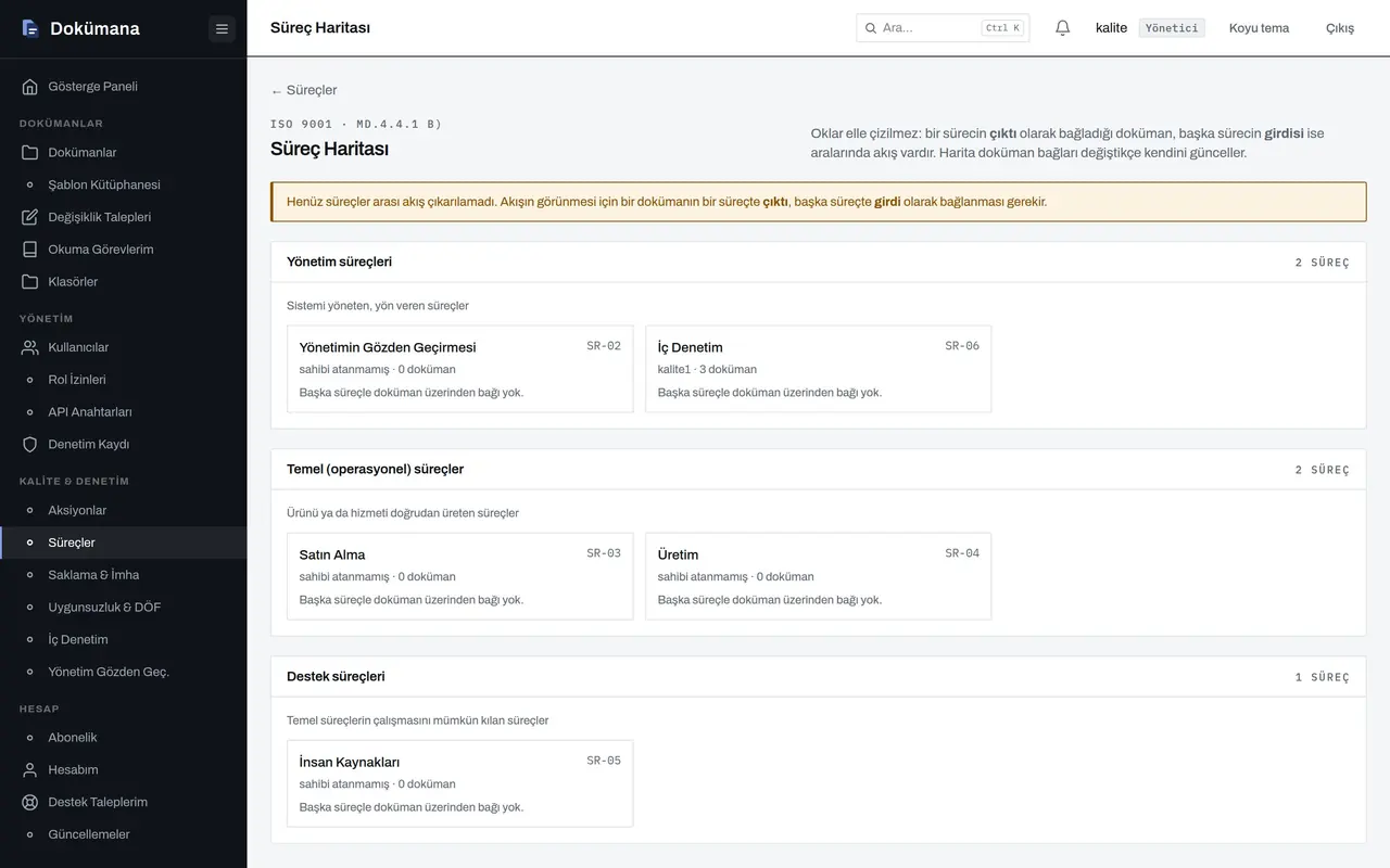 Dokumana süreç haritası